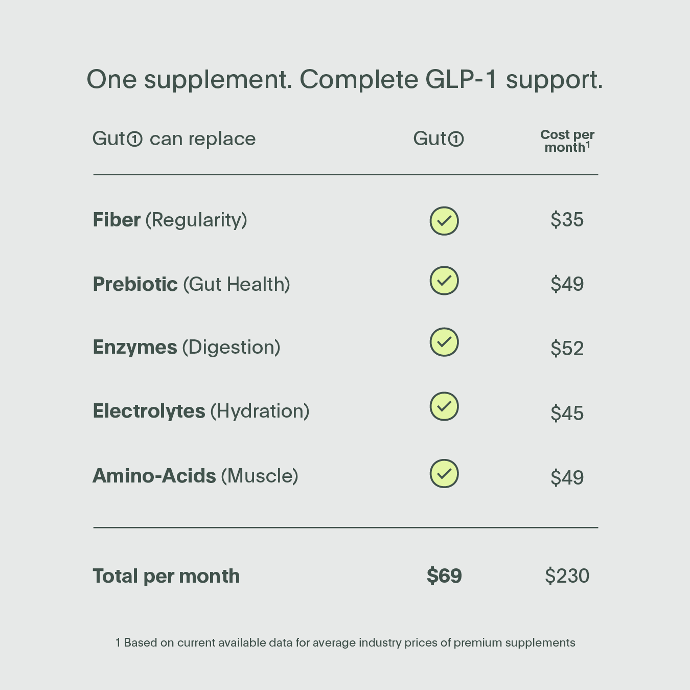 Gut 1 Physician Formulated GLP-1 Support